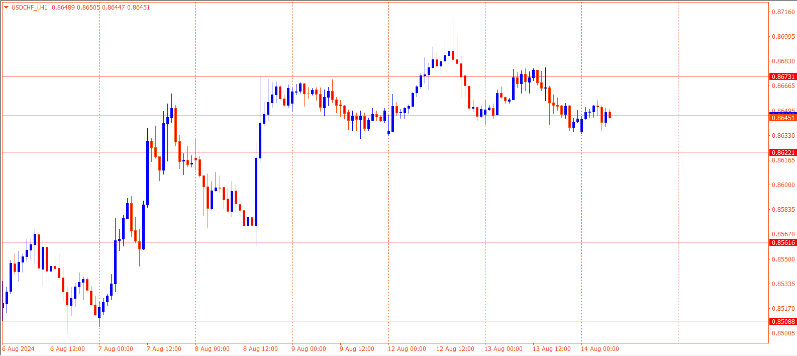 USDCHF